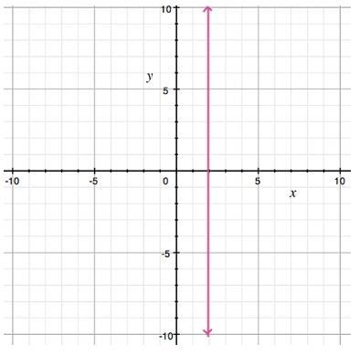 SOMEONE PLEASE HELP ME Which is an equation for the line shown?-example-1