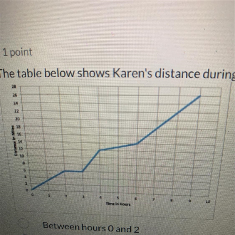 The table below shows Karen’s distance during the marathon. Between which hours does-example-1