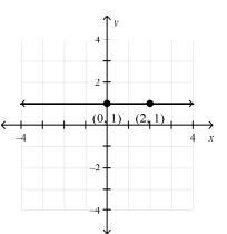 When given a graph find the slope and y- intercept. m= b=-example-1