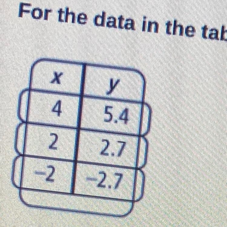 For the data in the table, write an equation for the direct variation.-example-1