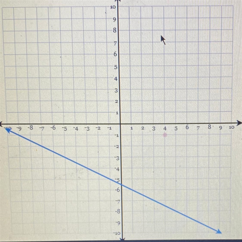 What is the slope of the line-example-1