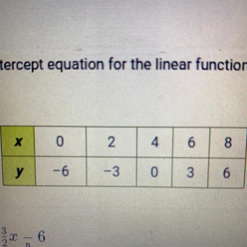 What is the slope-intercept equation for the linear function represented by the table-example-1