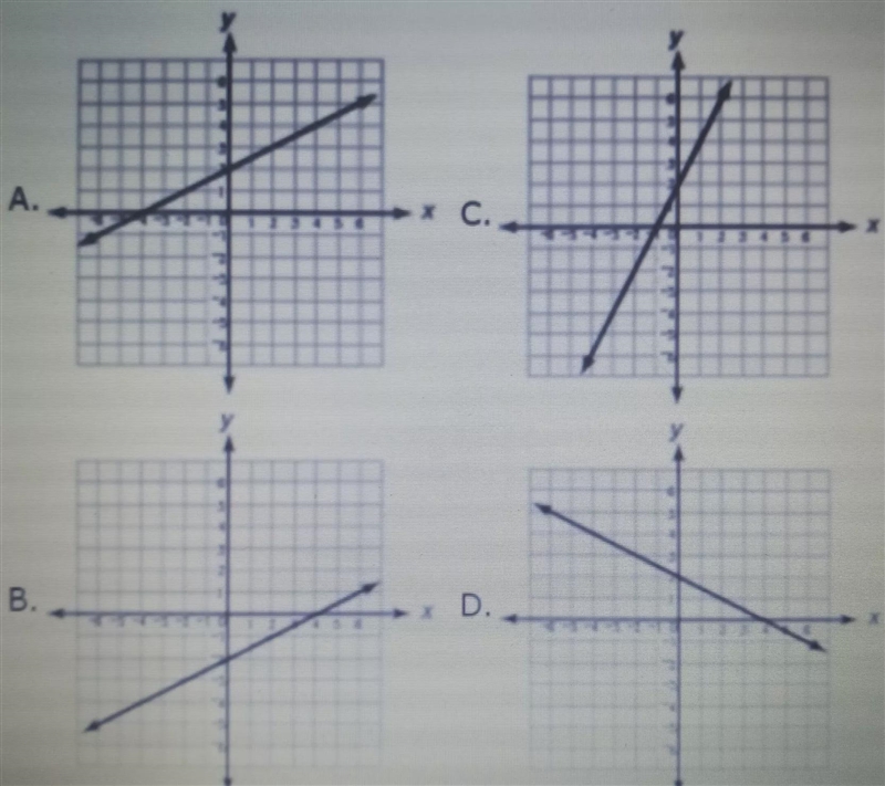 Which graph best represents the line that has a y-intercept of 2 and a slope of 1/2?A-example-1