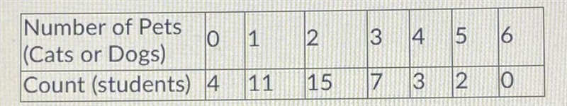 Each child in a class of 42 was asked to report how many pets (cat or dogs) that he-example-1