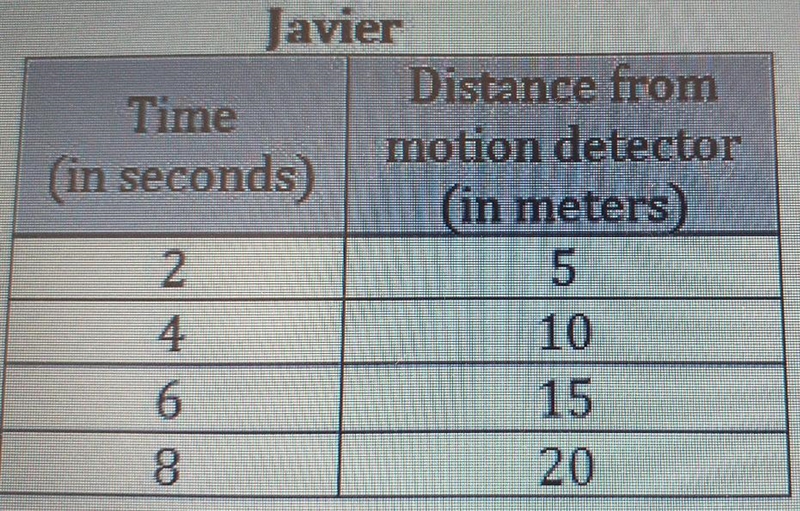 the table and graph shows the distance Javier and chloe are from a motion detector-example-1