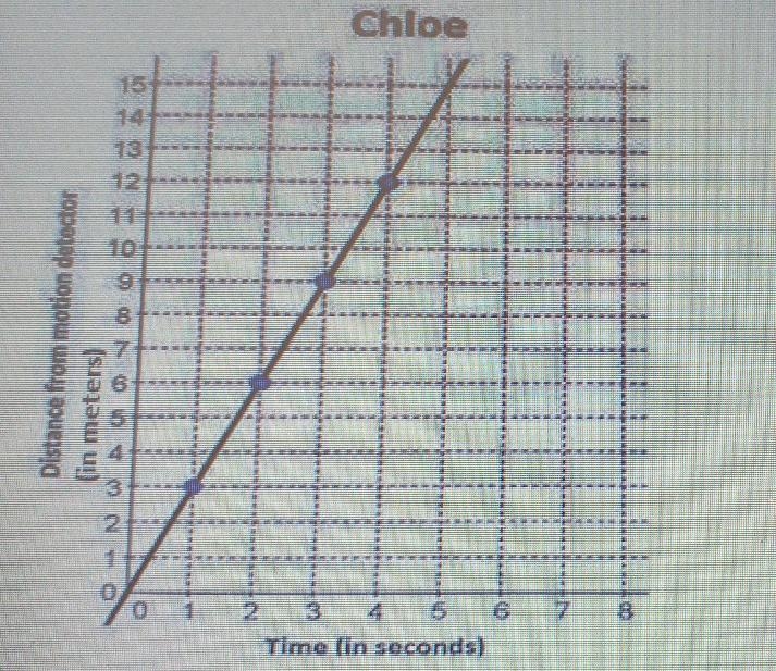 the table and graph shows the distance Javier and chloe are from a motion detector-example-2