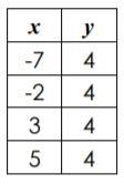 Find the slope of the line that passes through the points given in the table.-example-1