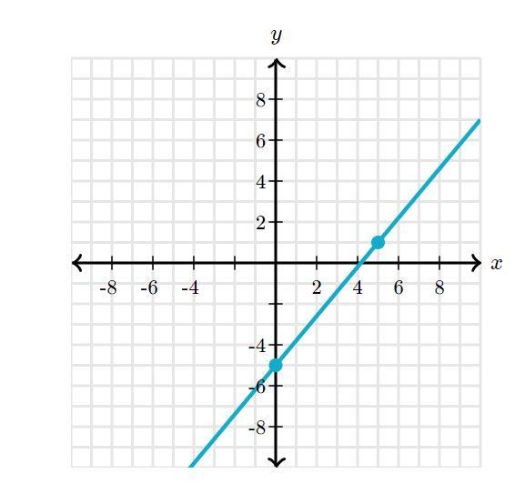 Help please!!! Write an equation that represents the line. Use exact numbers.-example-1