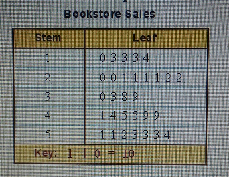 This Stem-and-Leaf Plot shows the number of books sold daily by a bookstore in the-example-1