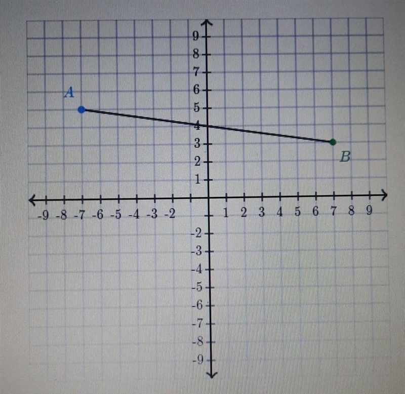 PICTURE INCLUDED point A is at (-7,5) and B is at (7,3) what is the midpoint of line-example-1