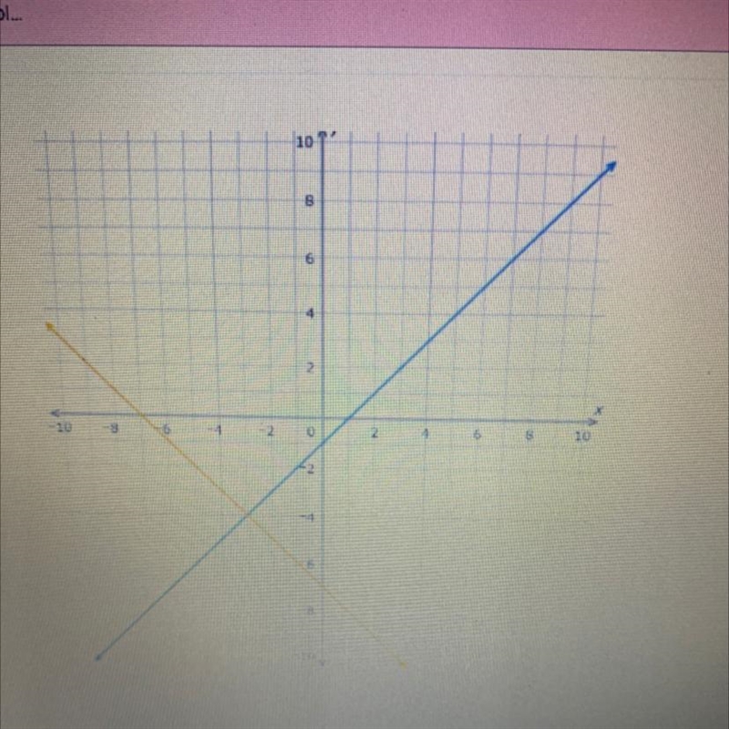 33) Given the graphs of f(x) = x - 1 and g(x) = -x - 7, what is the solution to the-example-1