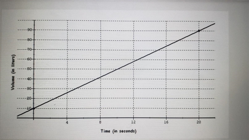 What is the slope So technically this is the graph I picked a random answer but I-example-1