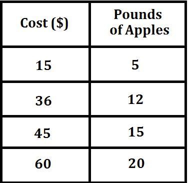 Which equation represents the relationship between the Cost in dollars, C, and the-example-1