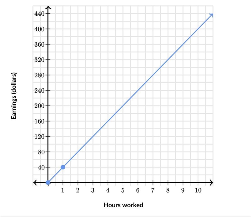 An employee earns an hourly wage shown in the graph below.Find the hourly wage using-example-1