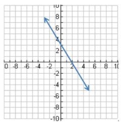 What is the output on this graph when the input is 2?-example-1