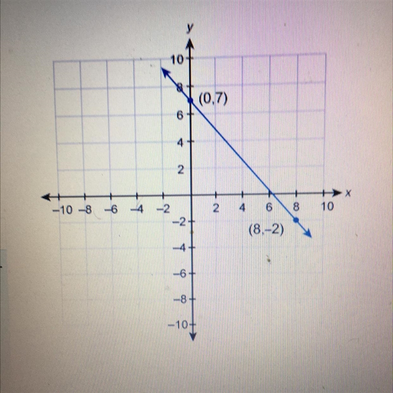 What is the equation of this graphed line?-example-1