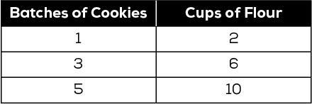 Walter created this table to show a proportional relationship. Which values can be-example-1