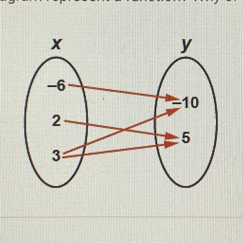 Easy Points!! Question 7 of 10 Does the mapping diagram represent a function? Why-example-1