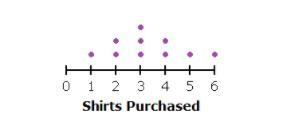 The dot plot below shows how many customers purchased different numbers of shirts-example-1