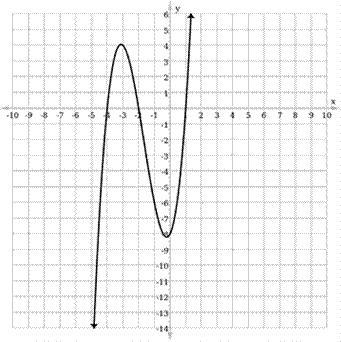 Identify the zeros of the graphed function. Please help really would appreciate it-example-1