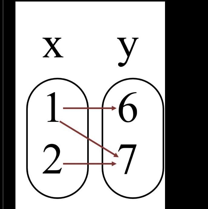 Please help!!! The mapping displayed is a function… TRUE OR FALSE-example-1