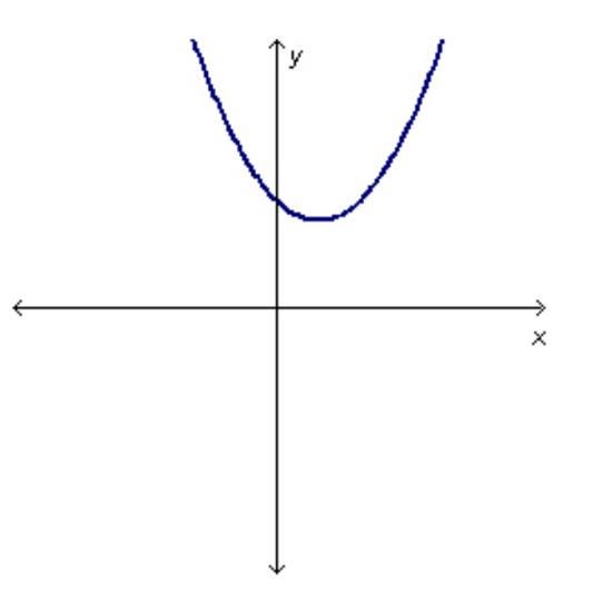 Which equation could generate the curve in the graph below?-example-1