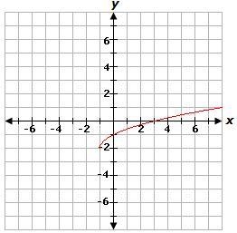 Select the correct answer. The graph of function f is shown. Which statement about-example-2