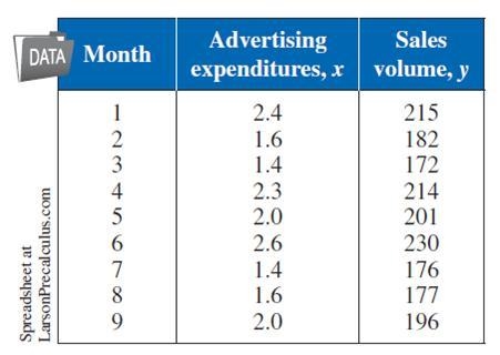 The table shows the advertising expenditures X and sales volumes Y for a company for-example-1