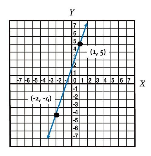 What equation is graphed in this figure? A: y−4=−13(x+2) B: y−3=13(x+1) C: y+2=−3(x-example-1