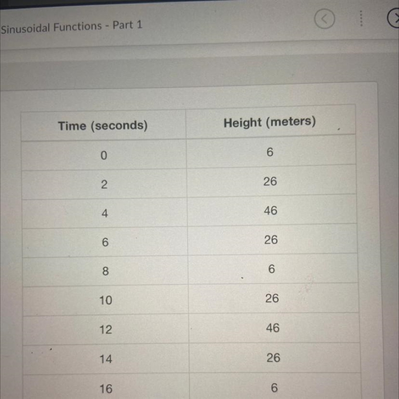 The table of values shows the height of a car of a Ferris wheel as it travels in a-example-1