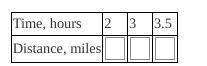 A biker cycles 9 miles in 2/3 of an hour. Make a chart and fill it in to show how-example-1