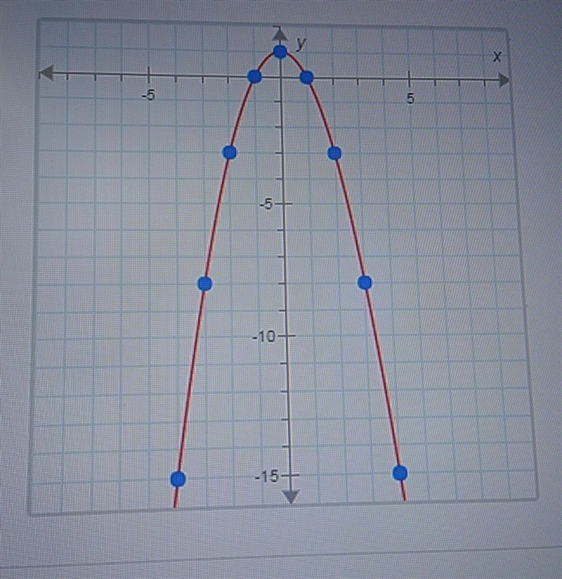 What is the average rate of change for this quadratic function for the interval from-example-1