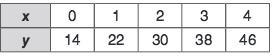 Find the rate of change that represents the relationship in the table: a. -8/2 b. 8/2 c-example-1