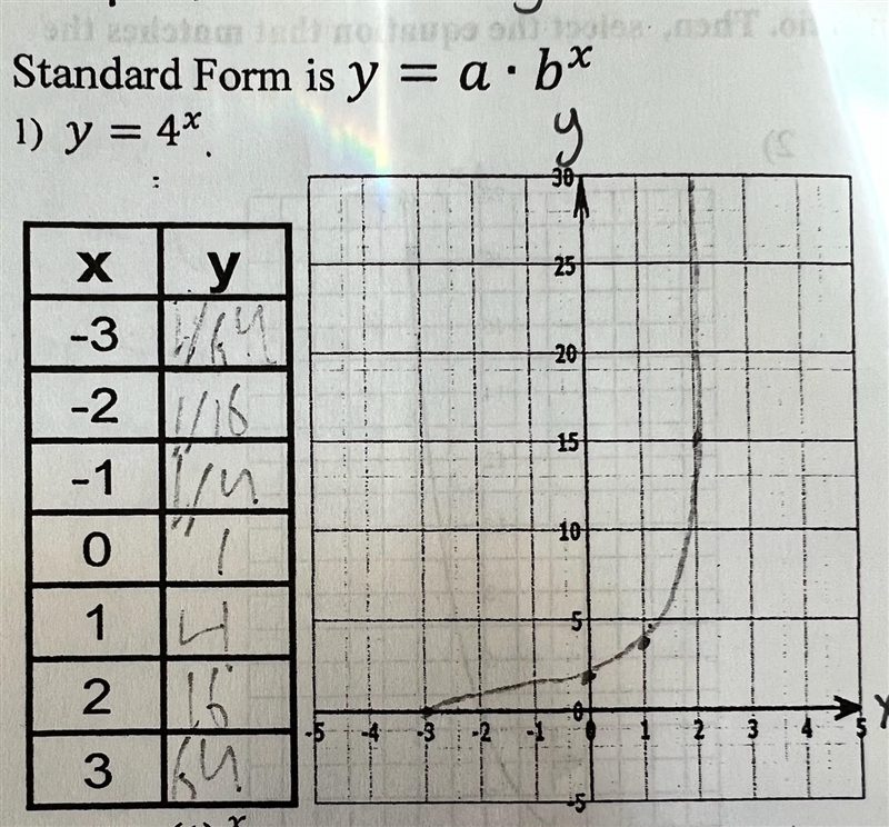 Fill in the table and sketch the exponential function on a graph. y = 4^xxy-3-2-1023-example-1