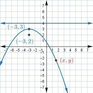 Any point on the parabola can be labeled (x,y), as shown. What are the distances from-example-1