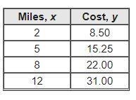 In the table below, x represents miles traveled and y represents the cost to travel-example-1