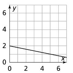 Find the equation of the line shown below. A. y = –0.2x + 2 B. y = –5x + 2 C. y = 0.2x-example-1