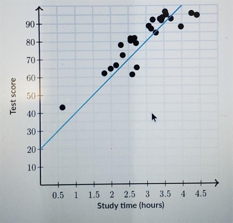 Liz's math test included a survey question asking how many hours students spent studying-example-1