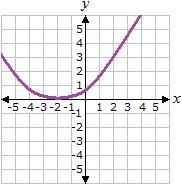 Select the correct answer. Which of these graphs represents a function? A. W B. X-example-2