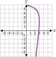 Select the correct answer. Which of these graphs represents a function? A. W B. X-example-3