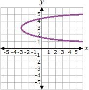 Select the correct answer. Which of these graphs represents a function? A. W B. X-example-4