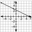 HELP PLEASE ASAP 30 POINTS Write the equation of the graph. ANSWERS; A. y+3=-1/2(x-example-1