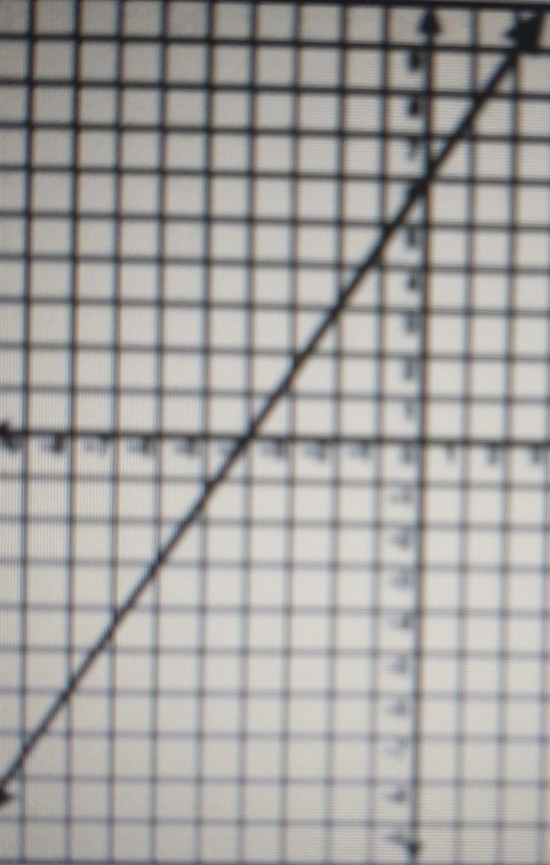 What is the slope of a line parallel to the function graphed-example-1