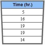 30 points! This table shows how long it took five students to complete their science-example-1