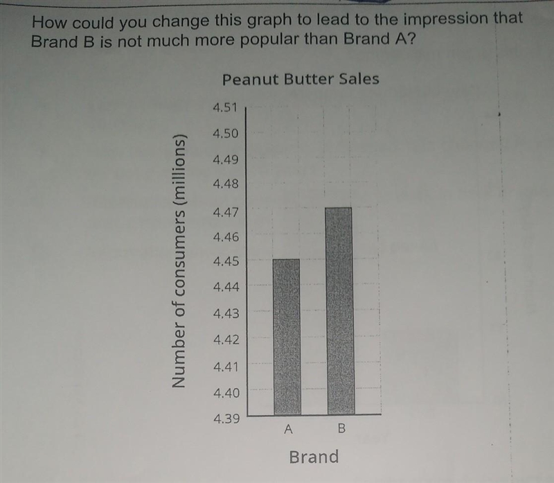 Misleading graph. help me how to make brand A popular than brand B ​-example-1