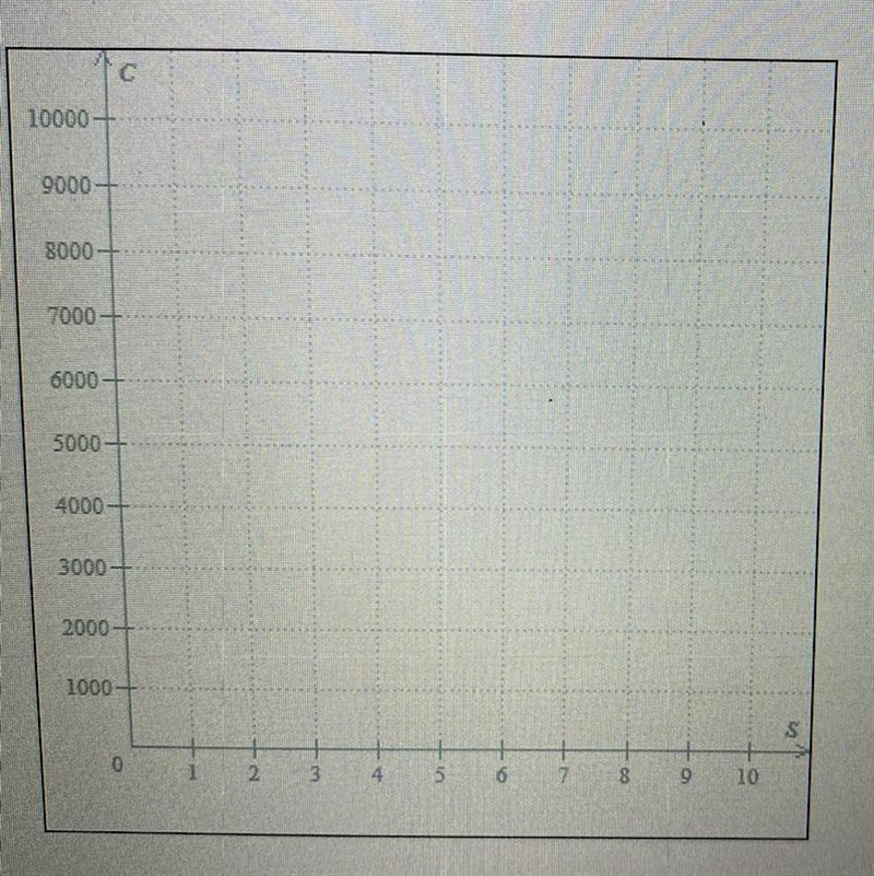 Graph the following equation on the graph C = 7250 + 205s-example-1