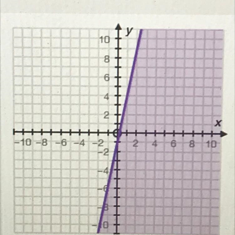 Which of the following inequalities matches the graph? A. The correct inequality is-example-1