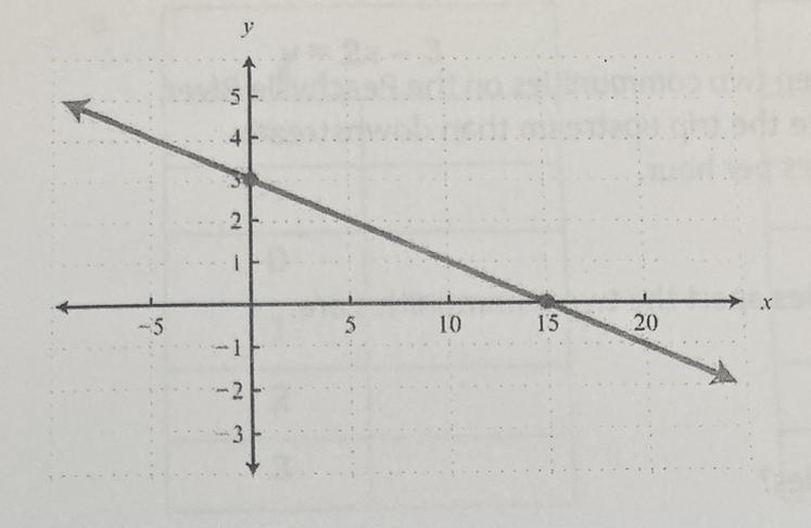 State the interval for which the following function is positive and its intercepts-example-1