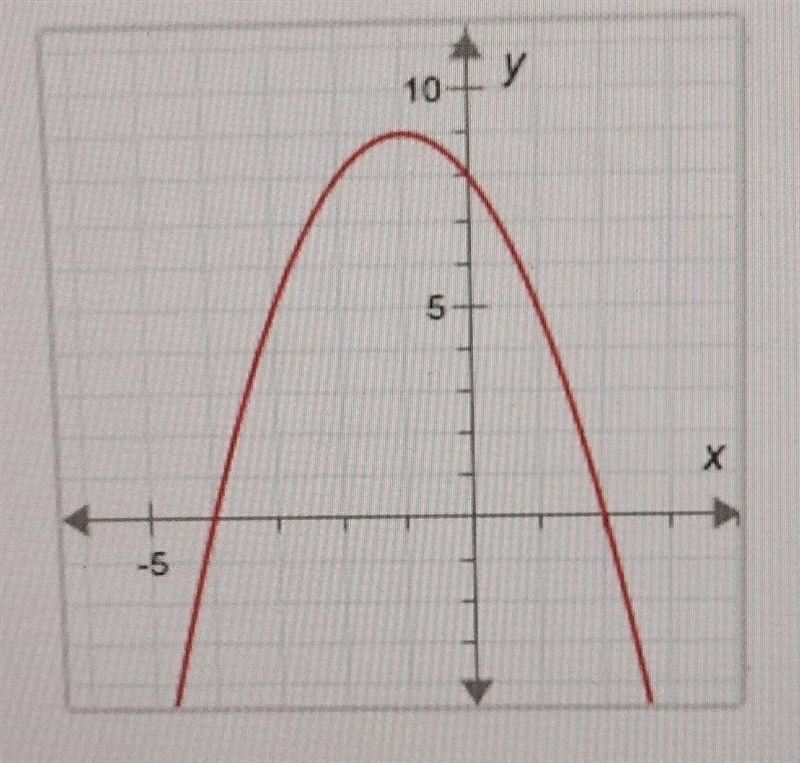 Find the vertex of this function and decide whether it is a maximum point or a minimum-example-1