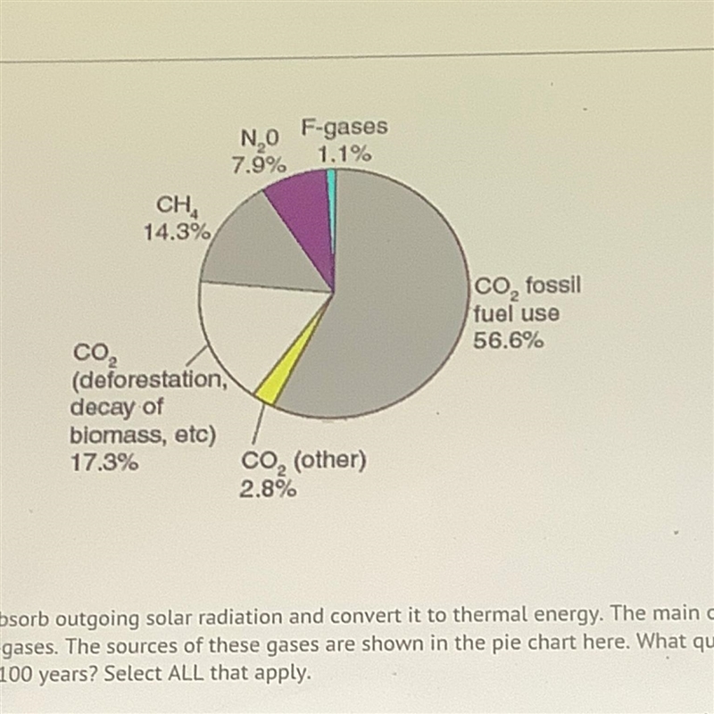 13) Greenhouse gases are contributors to climate change as they absorb outgoing solar-example-1